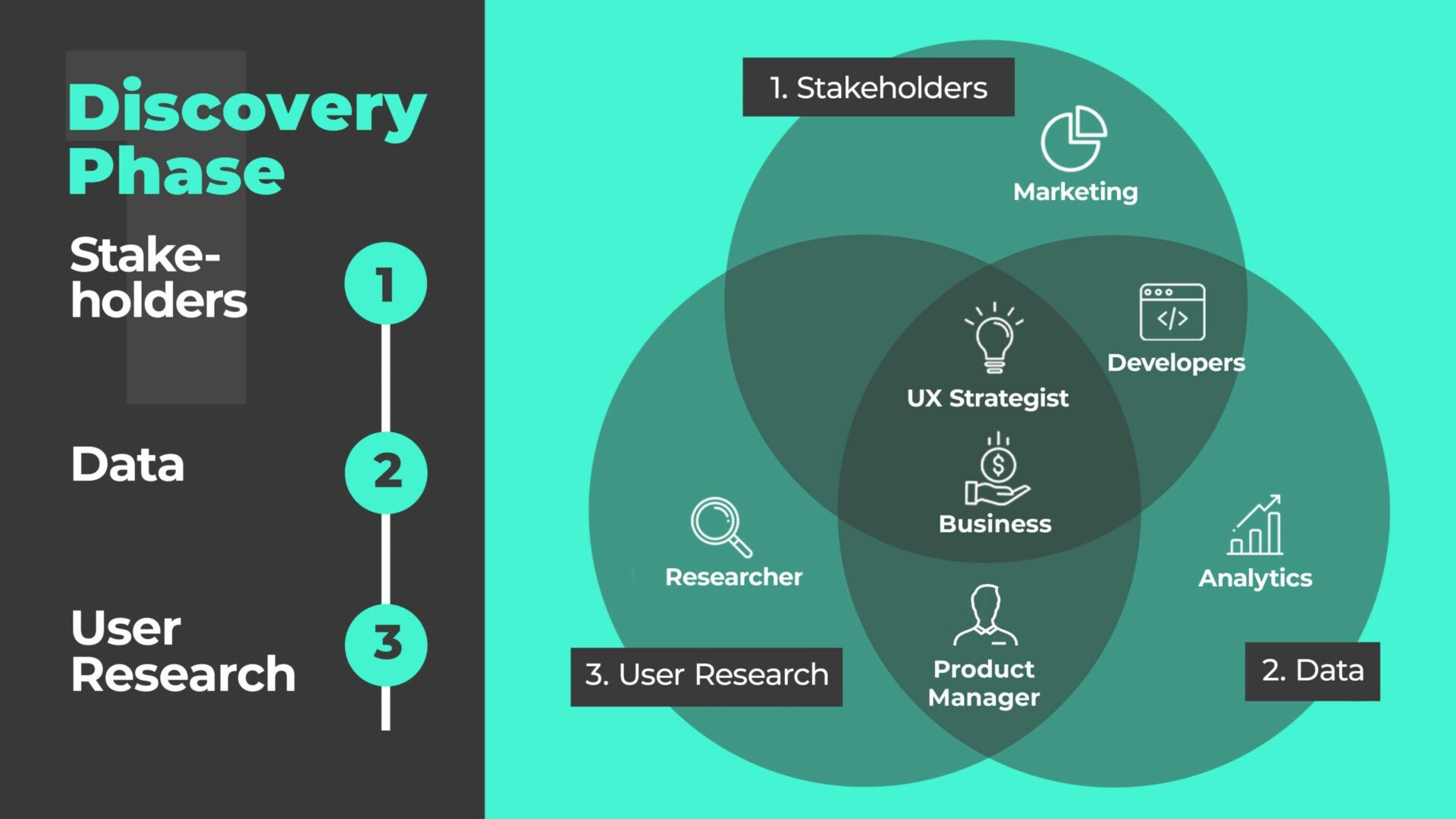 Discovery phase of UX design process