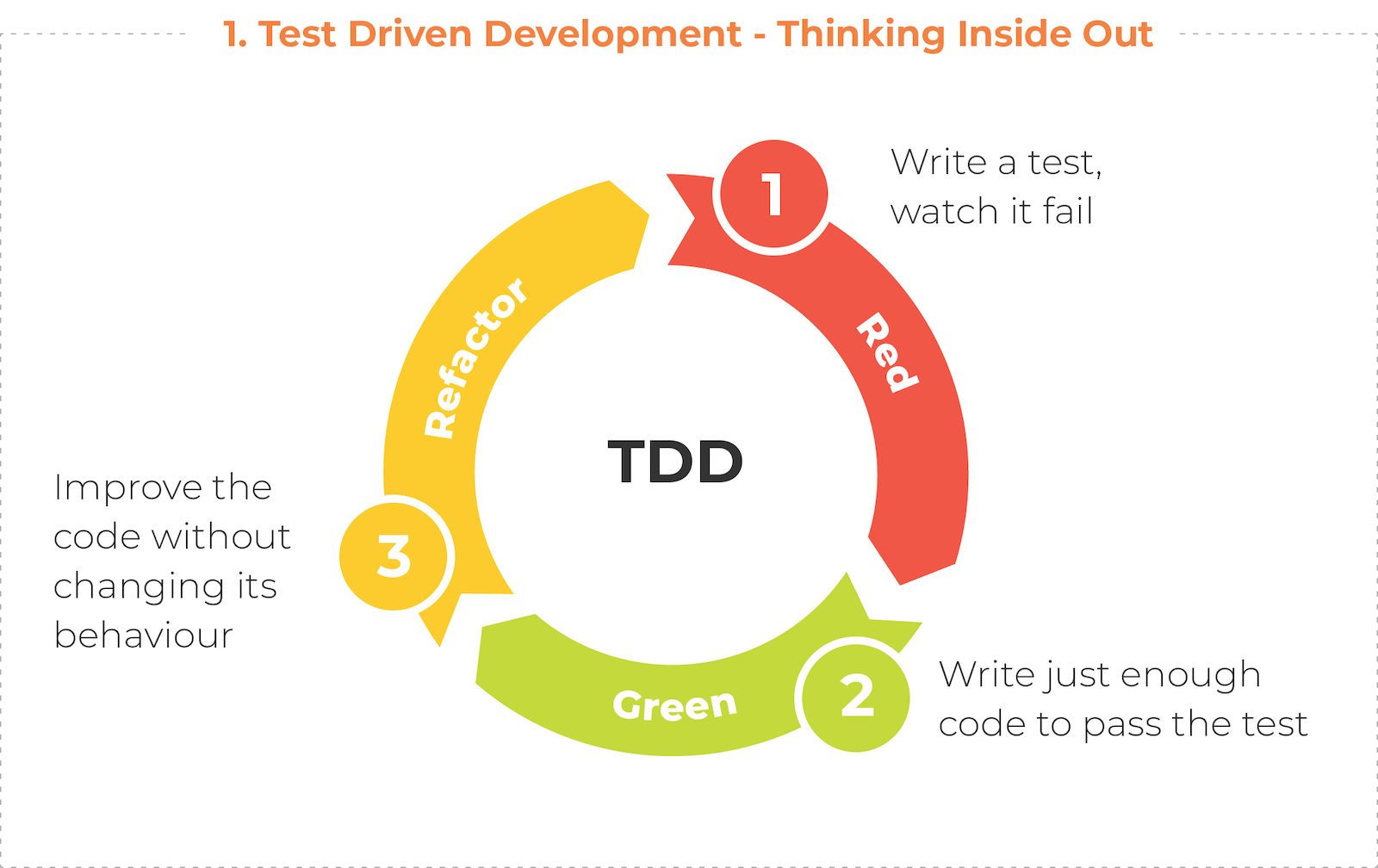 The Value at the Intersection of TDD, DDD, and BDD