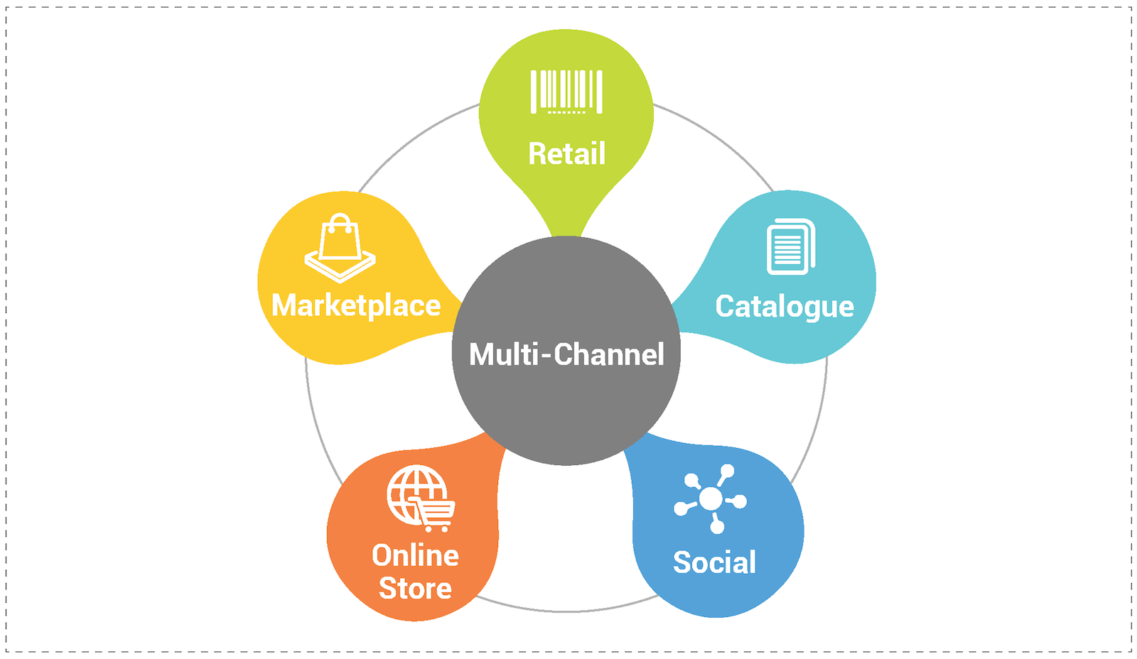 Multichannel strategy: online store, social, catalogue, retail, marketplace