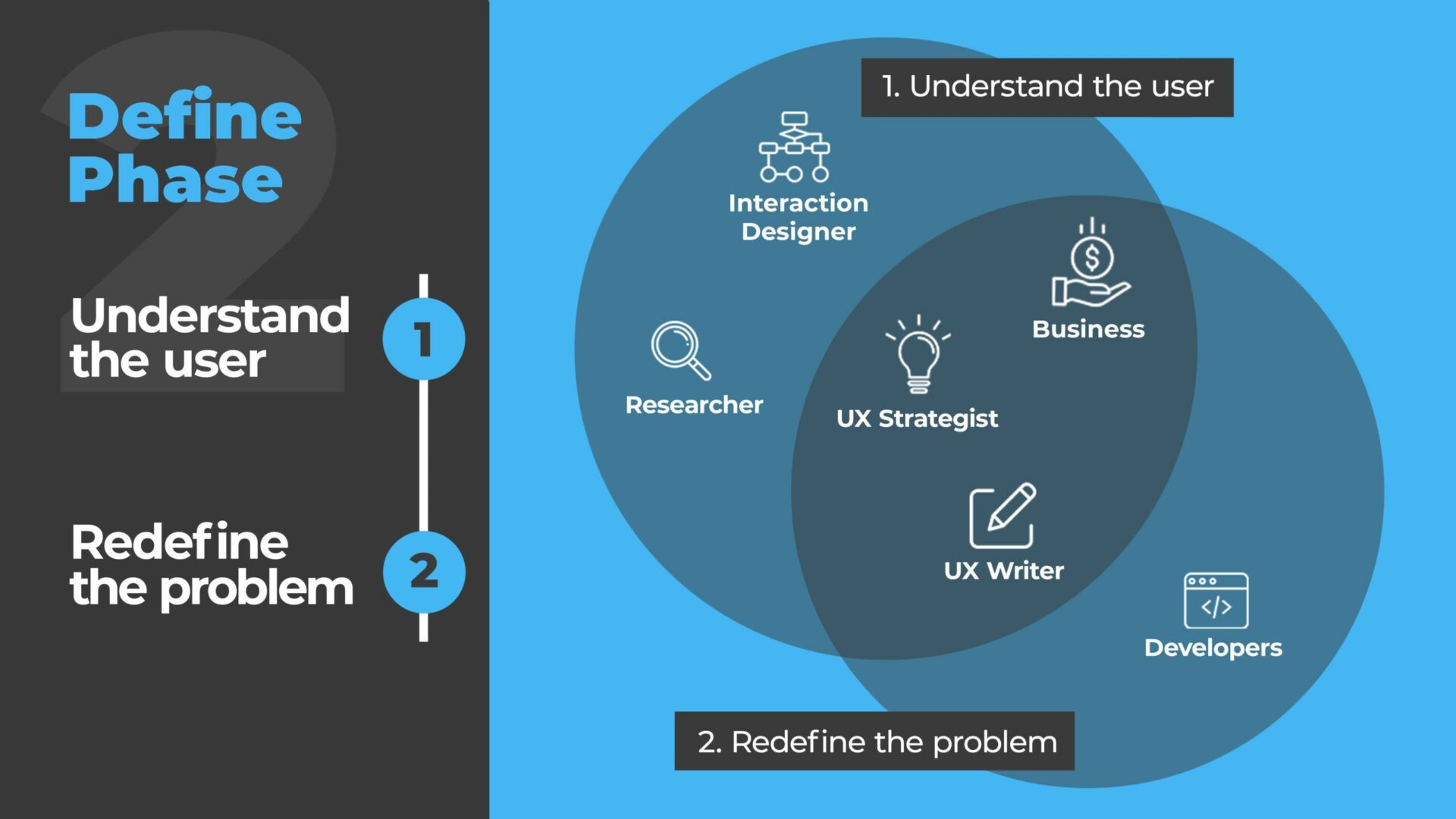 Define phase of UX Design Process