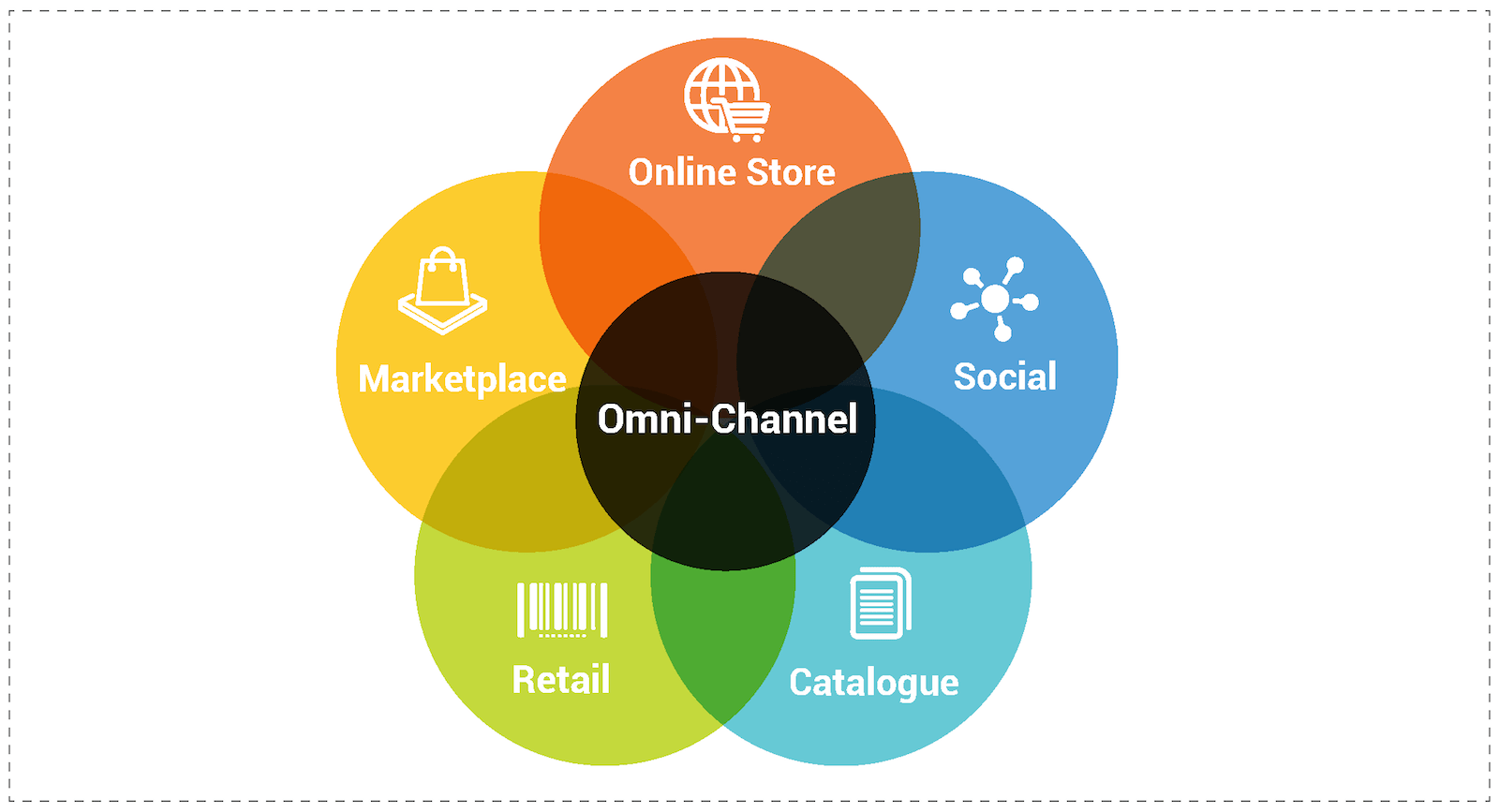 Omnichannel strategy: online store, social, catalogue, retail, marketplace