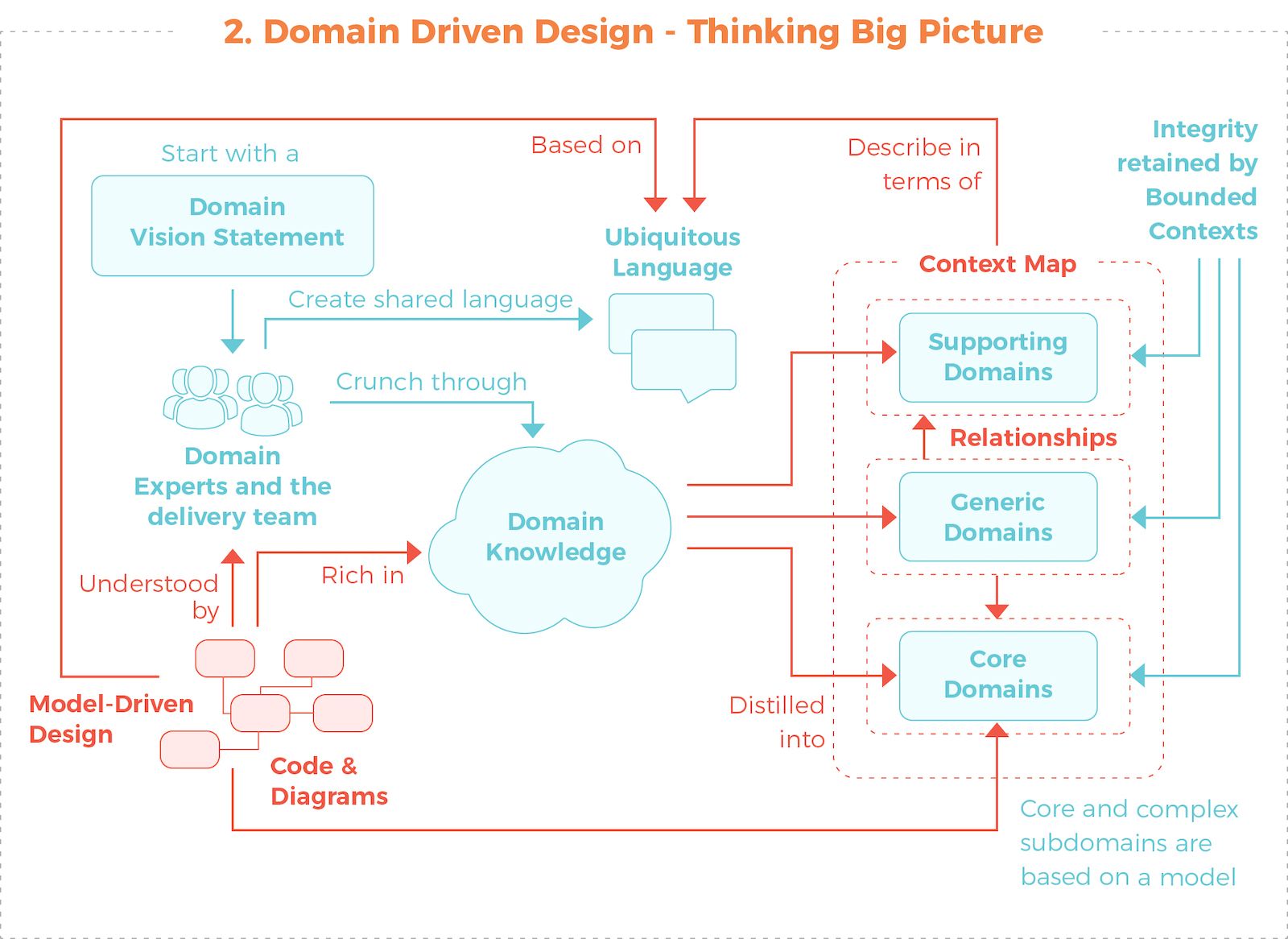 Domain Driven Design