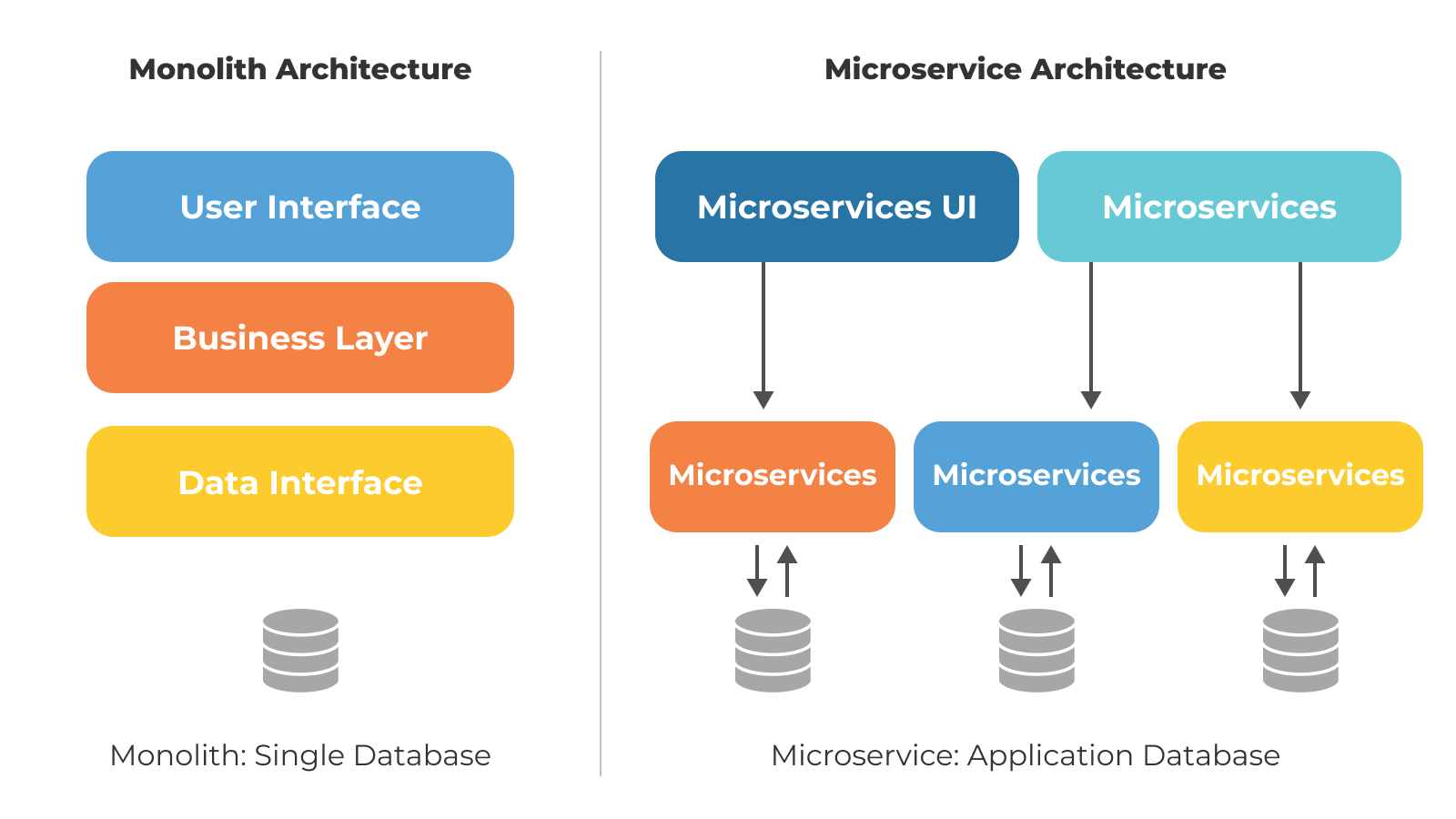 Microservice architecture makes things simple 