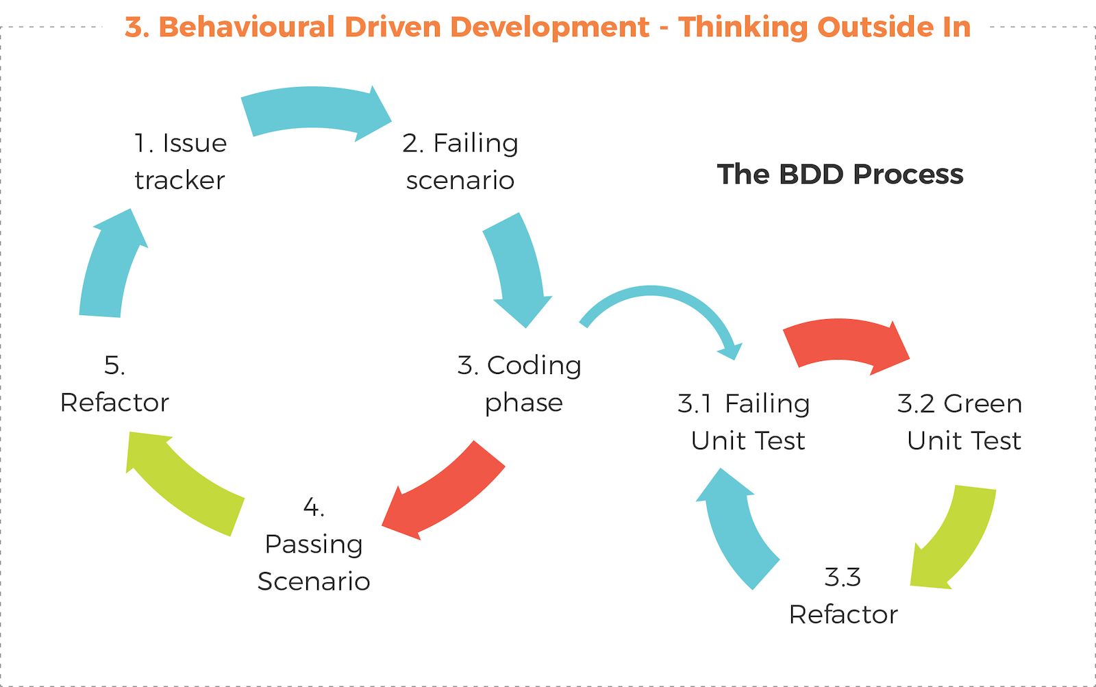 Behavioural Driven Development