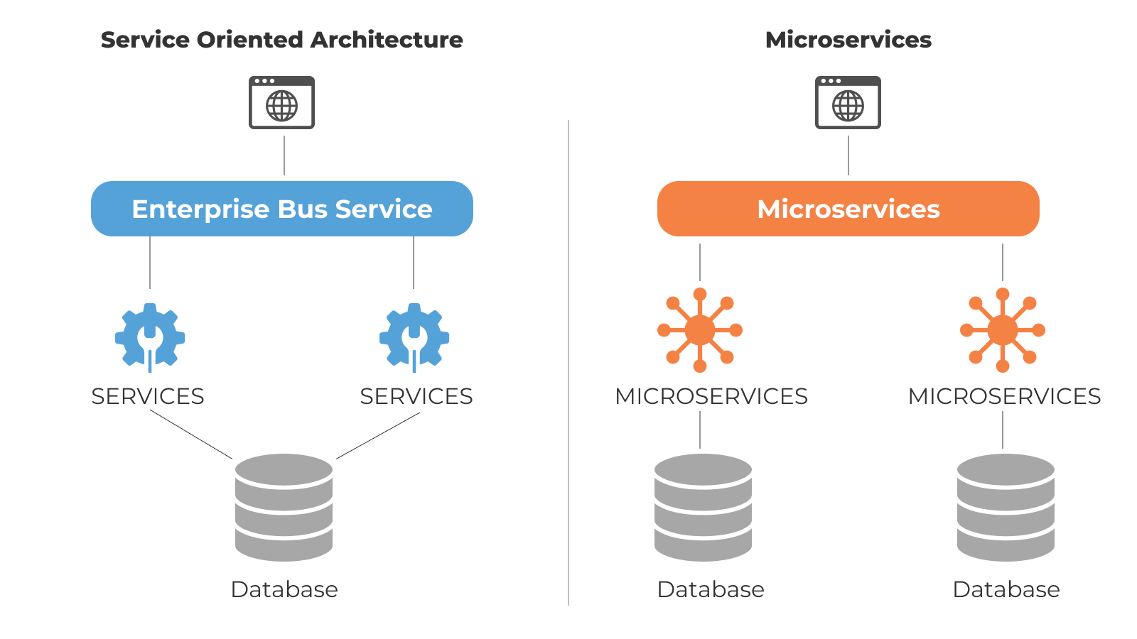 Microservices and Service-Oriented Architecture