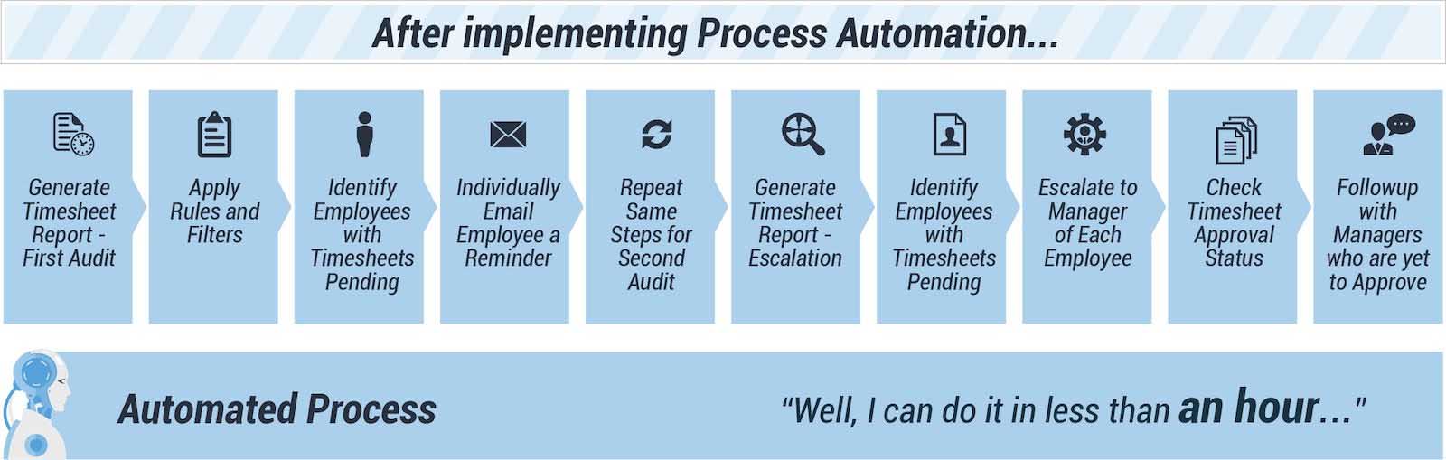 After Implementation Process Automation