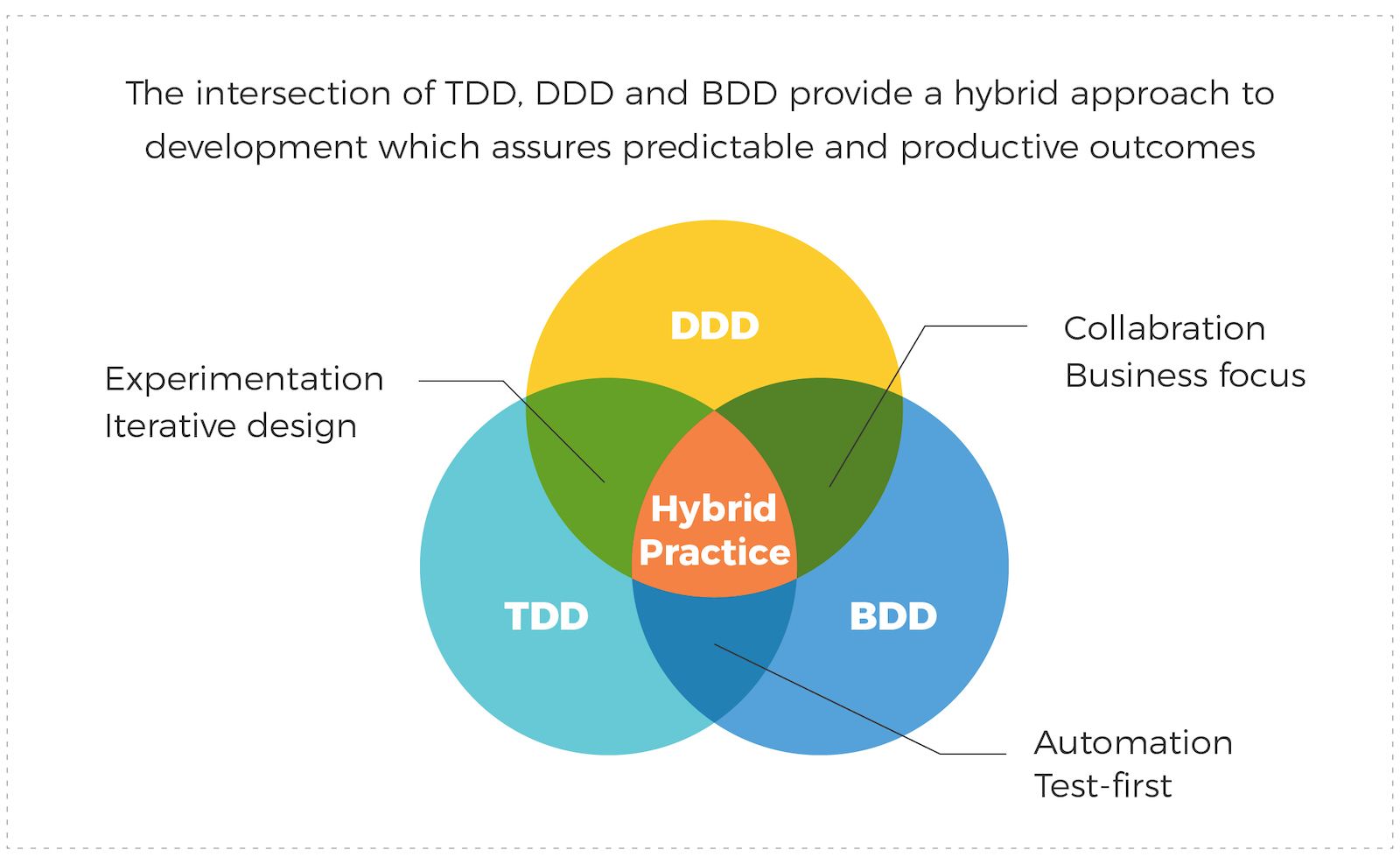 the intersection of TDD,DDD and BDD provide a hybrid approach to development which assures predictable and productive outcomes