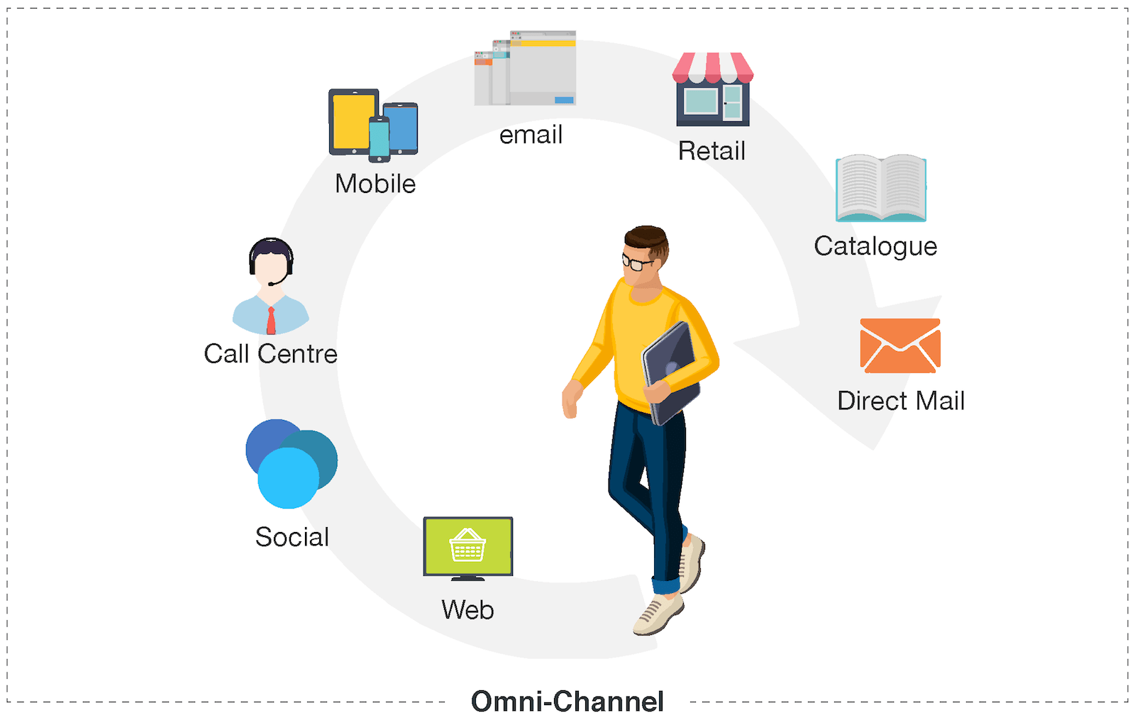 Omnichannel buyer journey: web, social, call centre, mobile, email, retail, catalogue, direct mail
