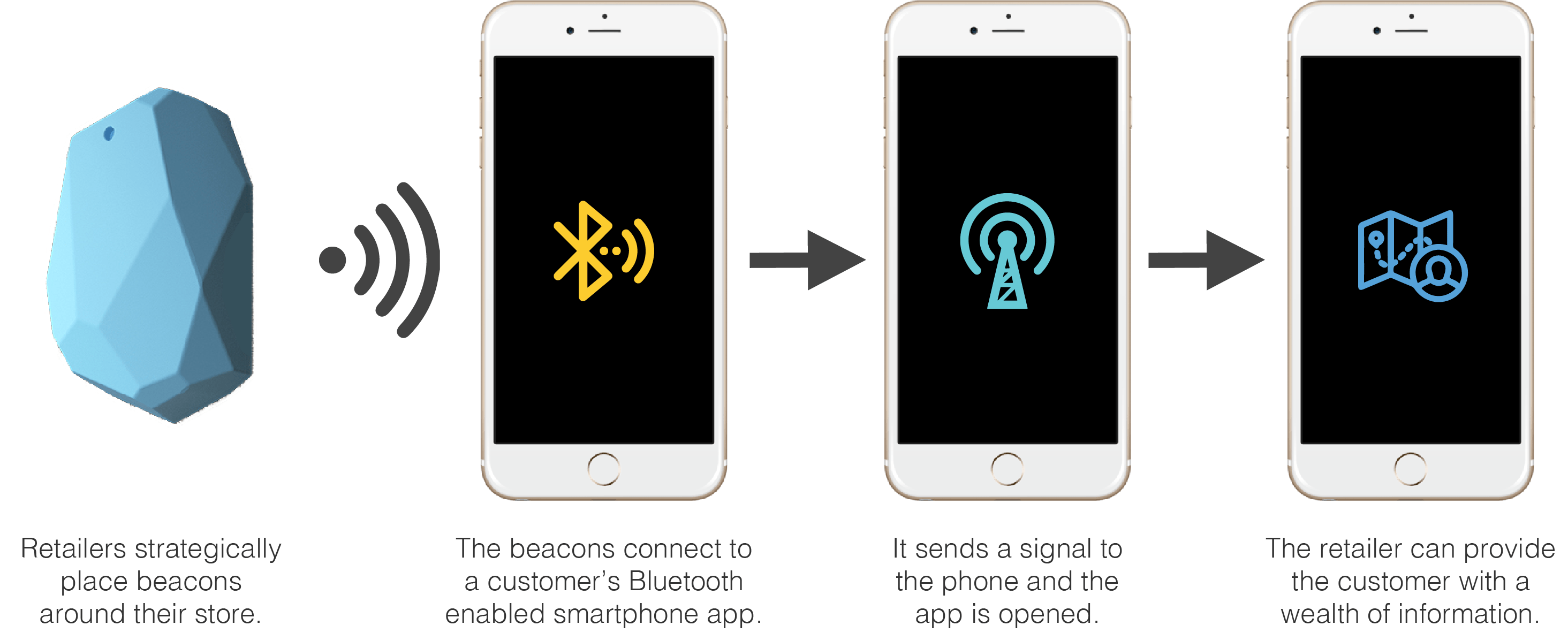Proximity-Based Beacons and IoT Devices