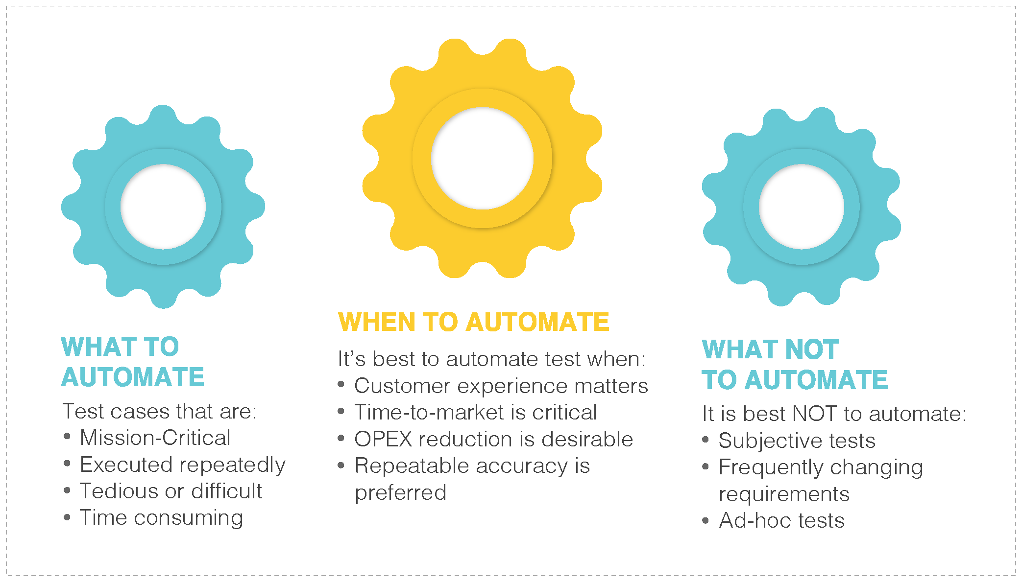 Test Automation What and the When