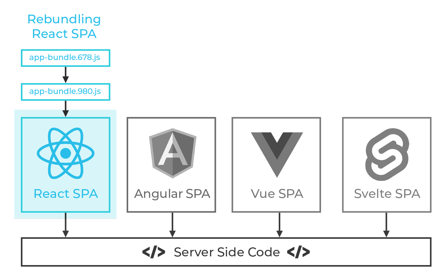 Server Side Coding
