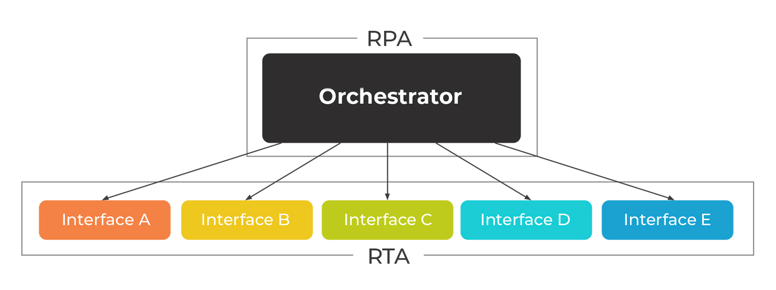 RPA Process Execution