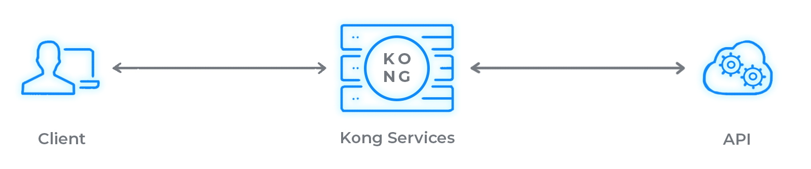 A technical diagram showing the relationship between a client, Kong Services, and a API