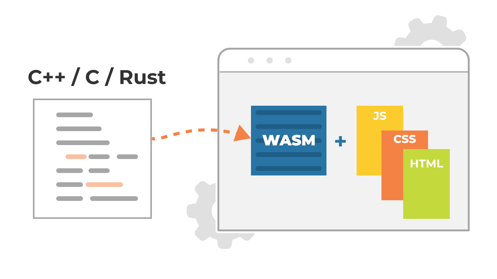 Rust,C,C++ & web assembly