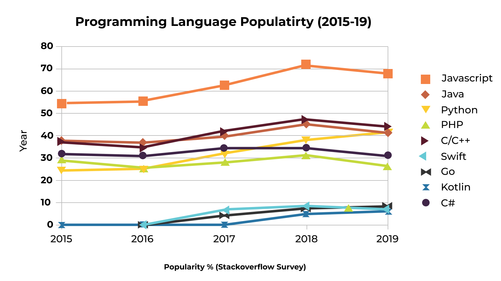 programming languages popularity