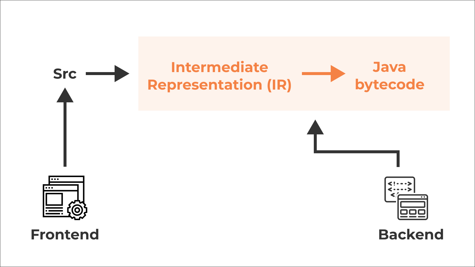 Kotlin code to LLVM Intermediate Representation