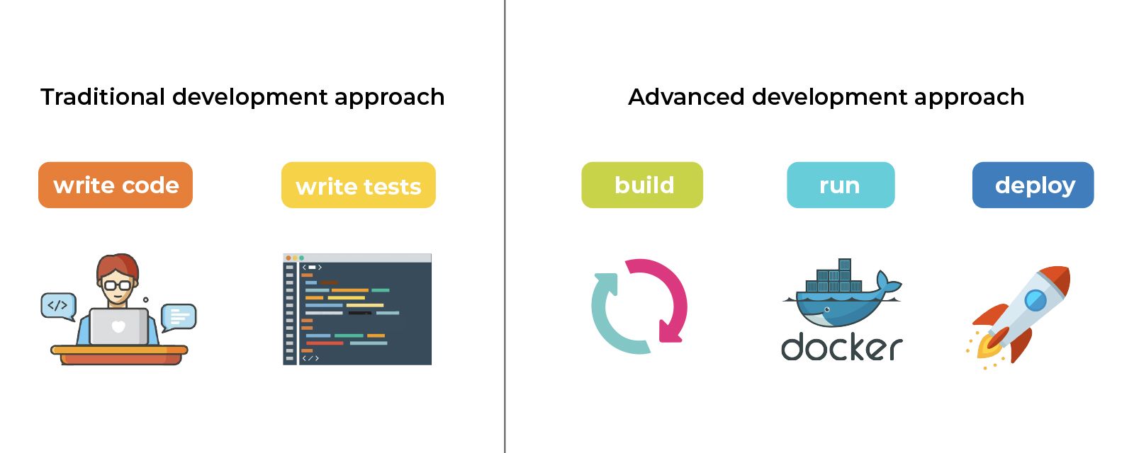 traditional development approach is write code, write test. Advanced development approach is build, run, deploy.