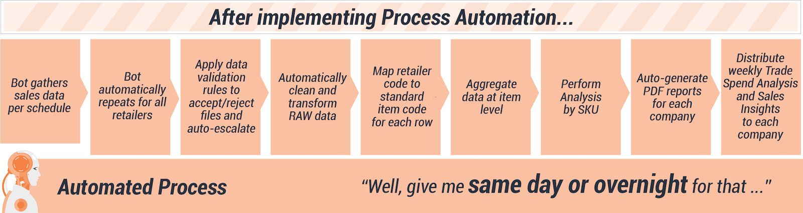 automated robotic process for automation