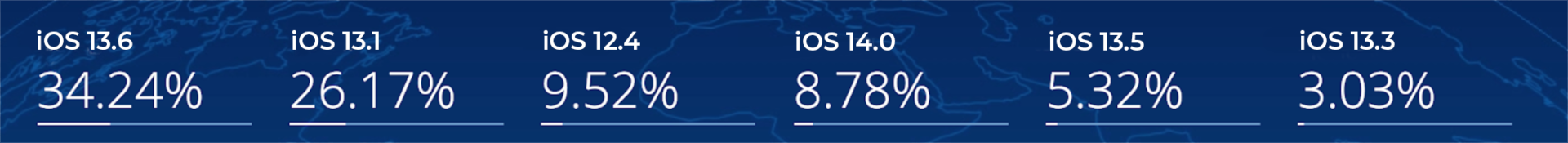 iOS 13.6 34.24% iOS 13.1 26.17% iOS 12.4 9.52% iOS 14.0 8.78% iOS 13.5 5.32% iOS 13.3 3.03%