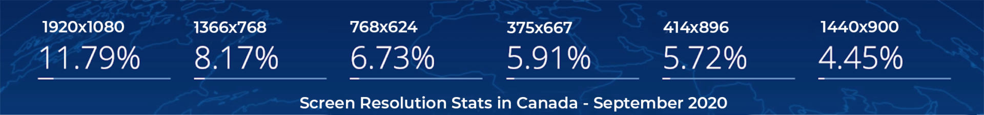 (1920x1080) 11.79% (1366x768) 8.17% (768x624) 6.73% (375x667) 5.91% (414x896) 5.72% (1440x900) 4.45%. Screen Resolution Stats in Canada - September 2020