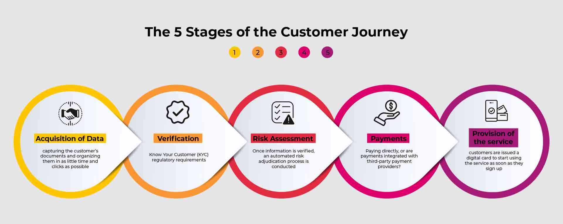 Digital Onboarding - The 5 Stages of the Customer Journey
