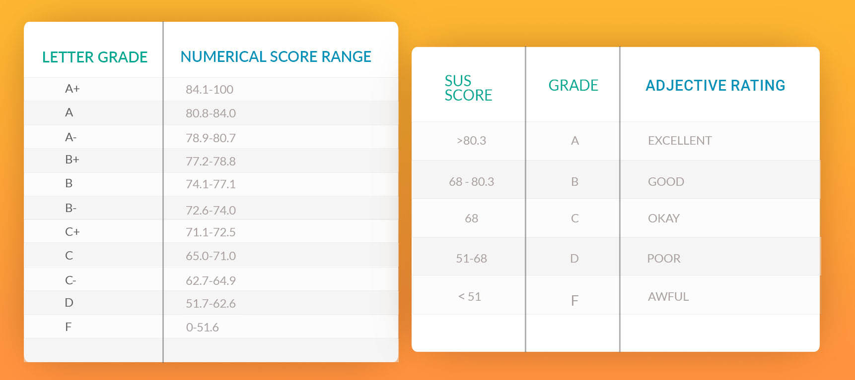 Grading scale interpretation and adjective rating of SUS scores