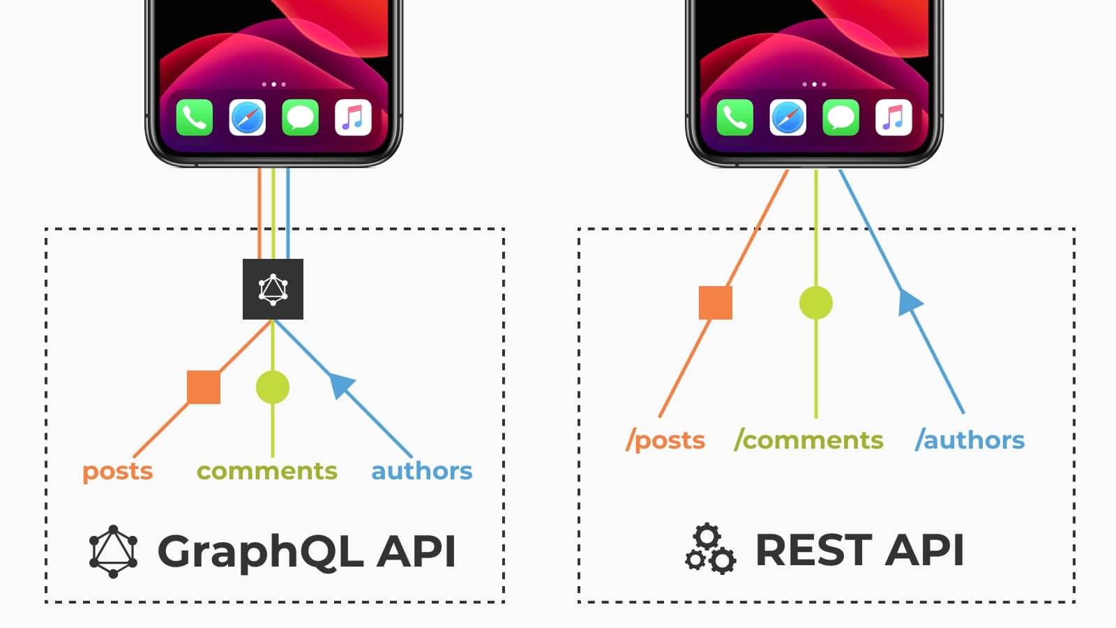 A diagram depicting the difference between a GraphQL and REST request