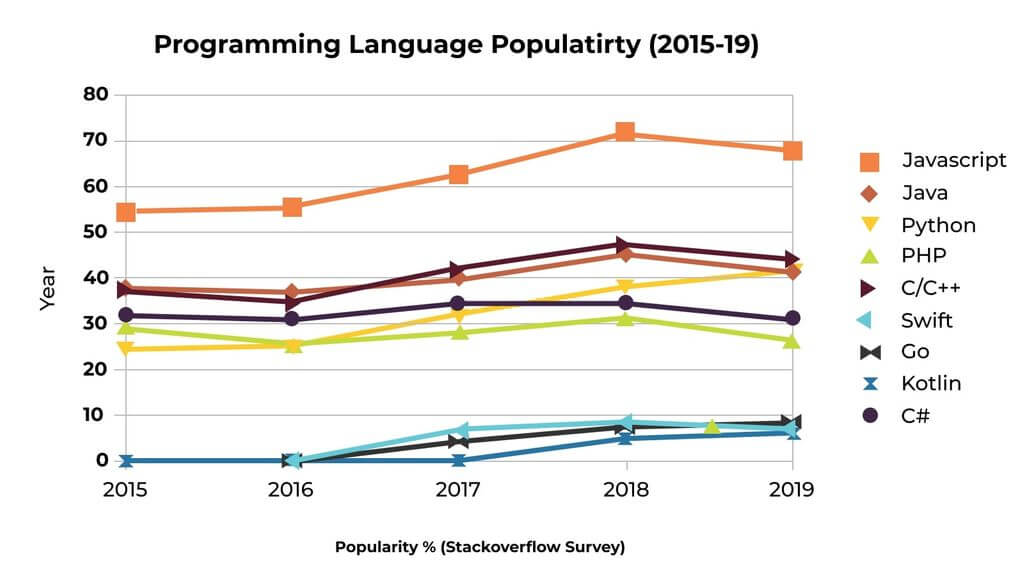 programming languages popularity