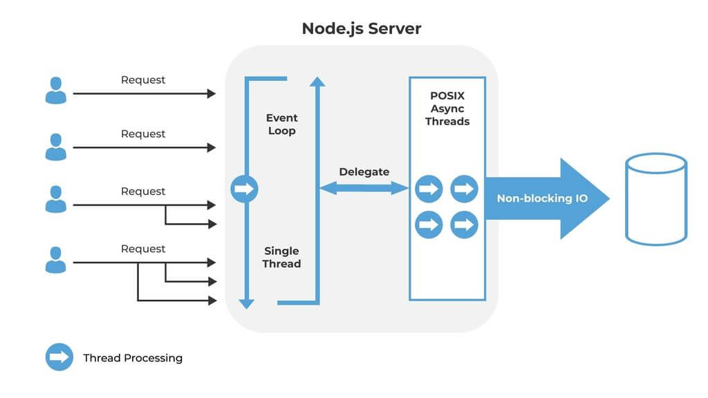 Node.js development