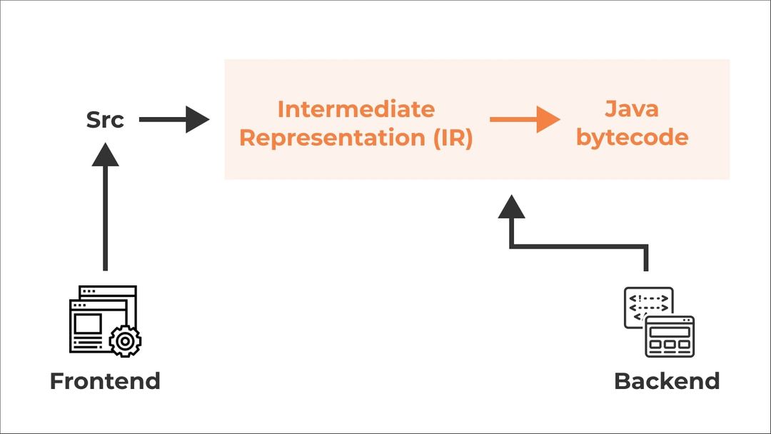 Kotlin code to LLVM Intermediate Representation