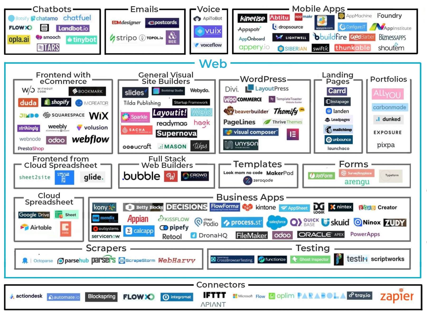 Low Code / No Code Platforms