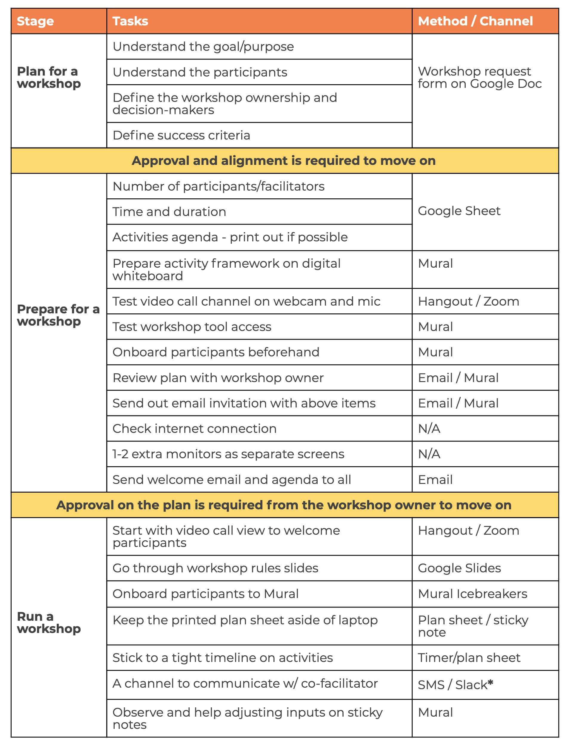 A table of checklist showing the stages, tasks, and tools, for running a remote workshop. for further information read the content below 