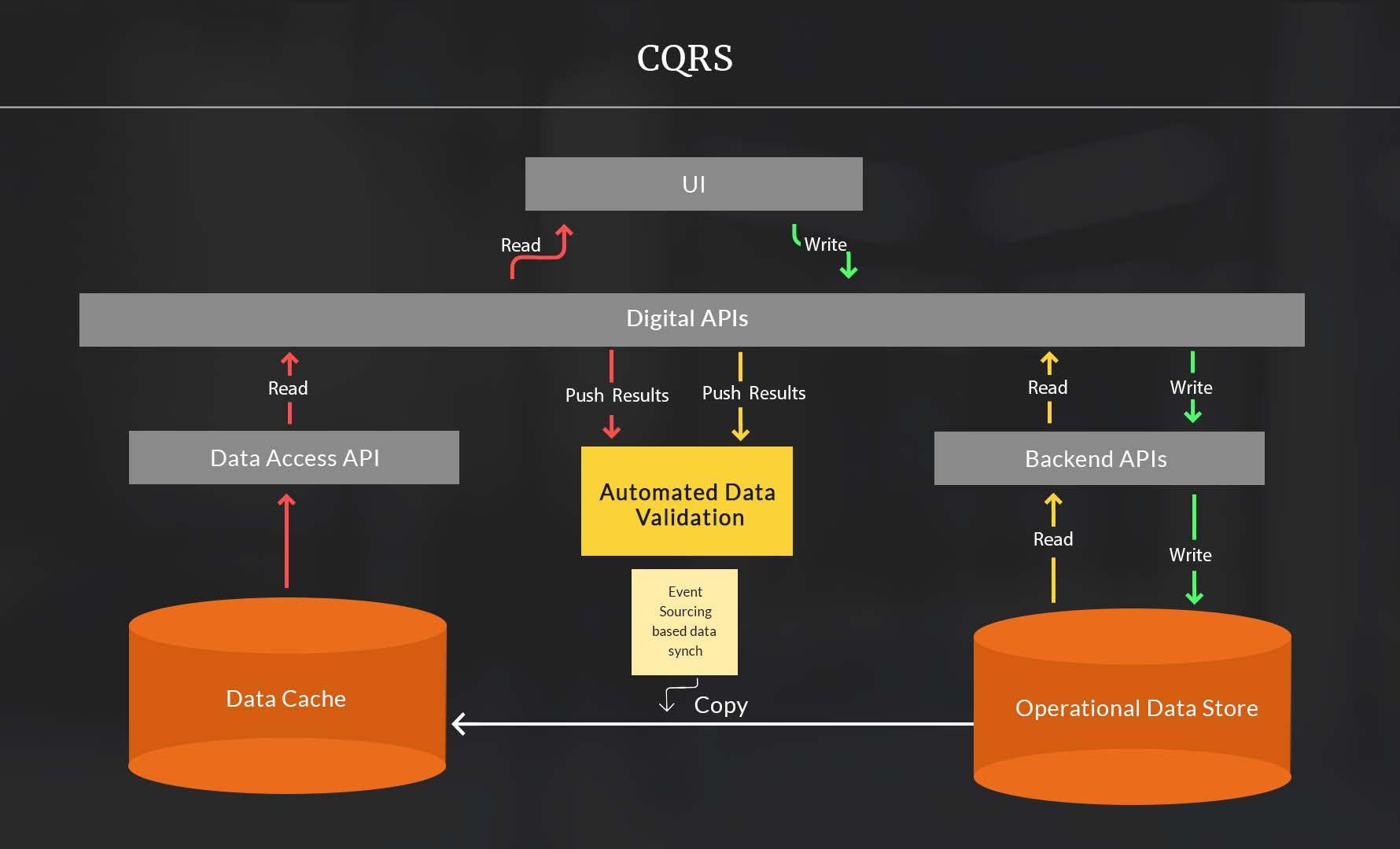 Running old and new systems side by side in CQRS to automatically validate output.