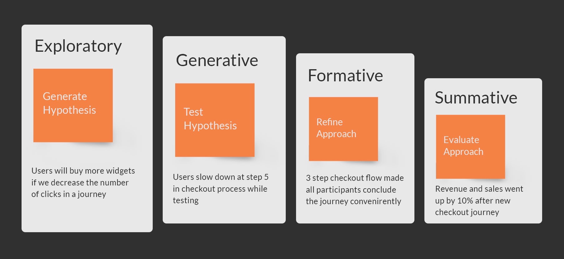 4 Types of Customer Research: Exploratory, Generative, Formative, and Summative Research