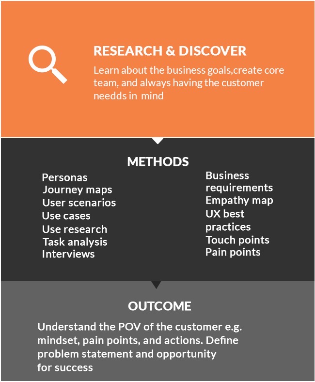 Contribution of UX research in the research & discover stage