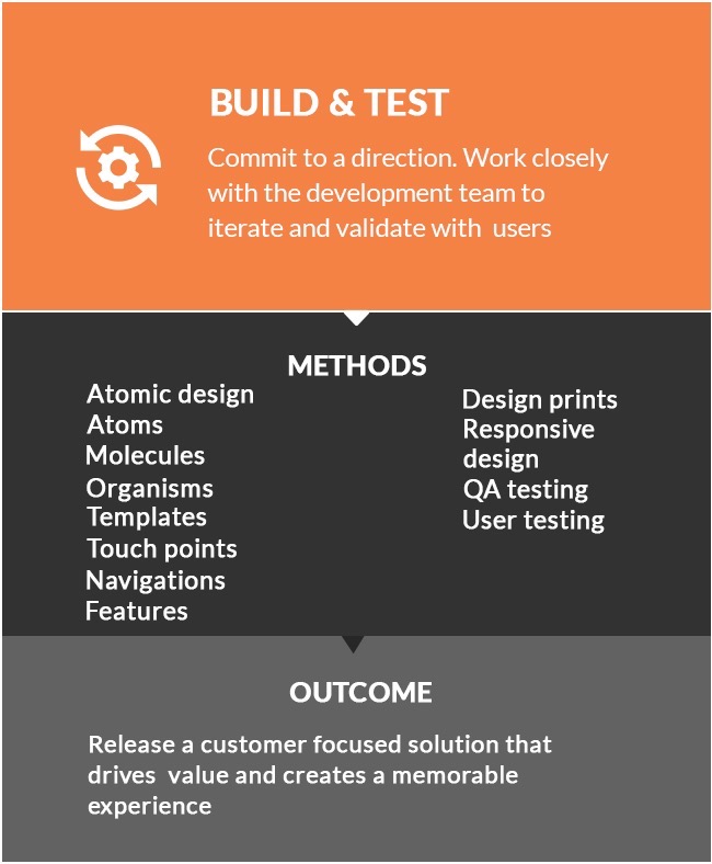 Contribution of UX research in the build & test stage