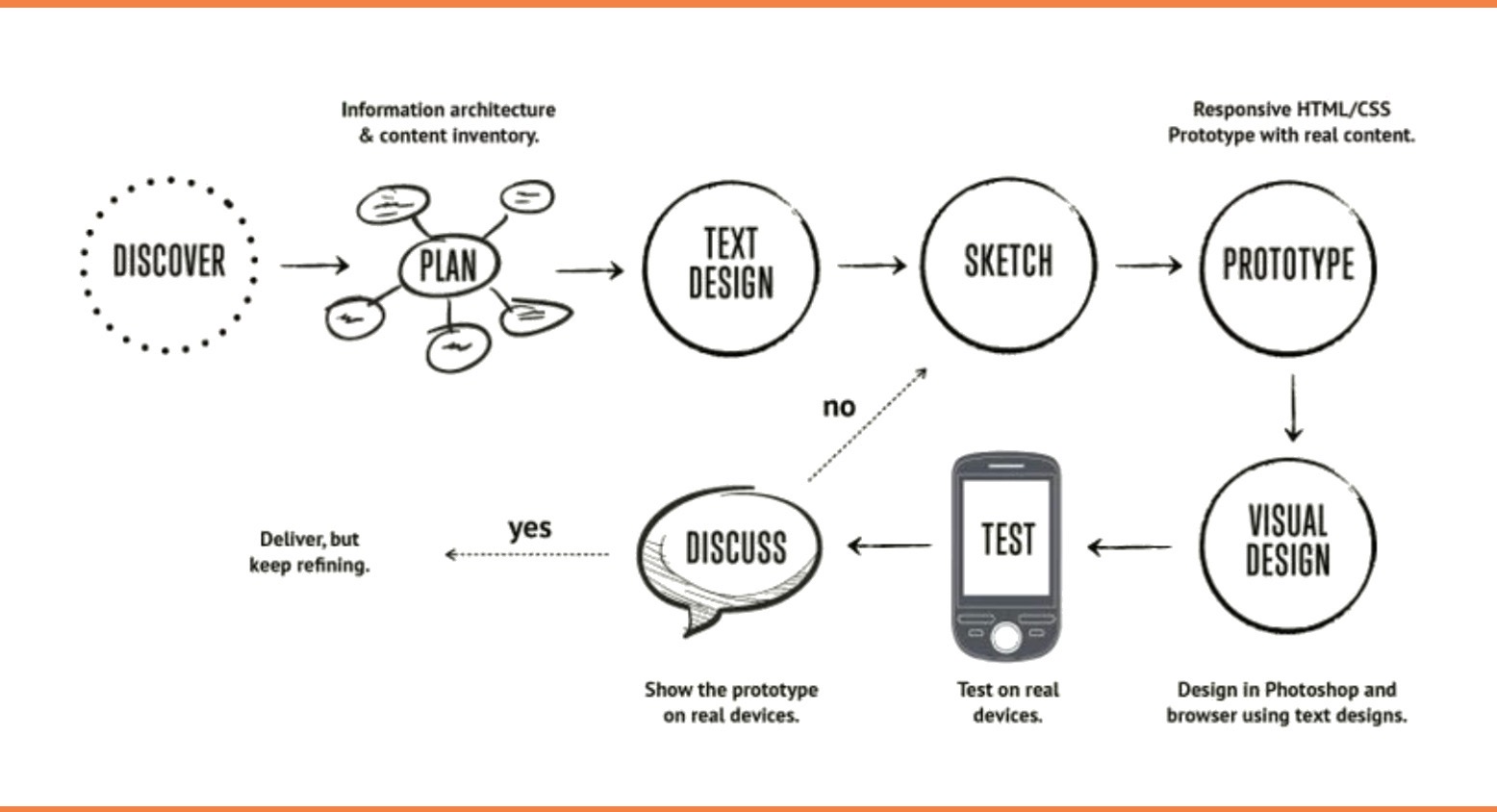 The user experience design thinking process from Discovery to Delivery