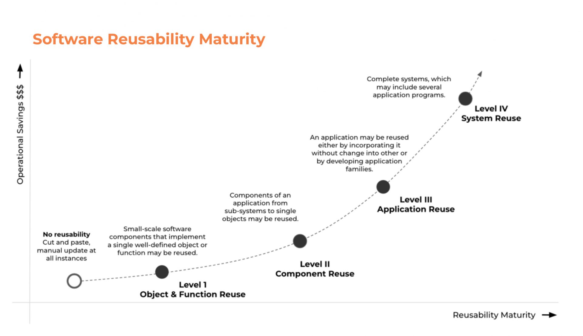 Software Reusability Maturity model