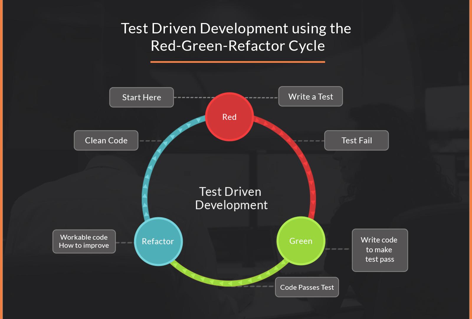 Test Driven Development with the Red-Green-Refactor Cycle